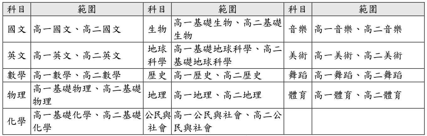 [問題] 社會組繁星的自然在校成績