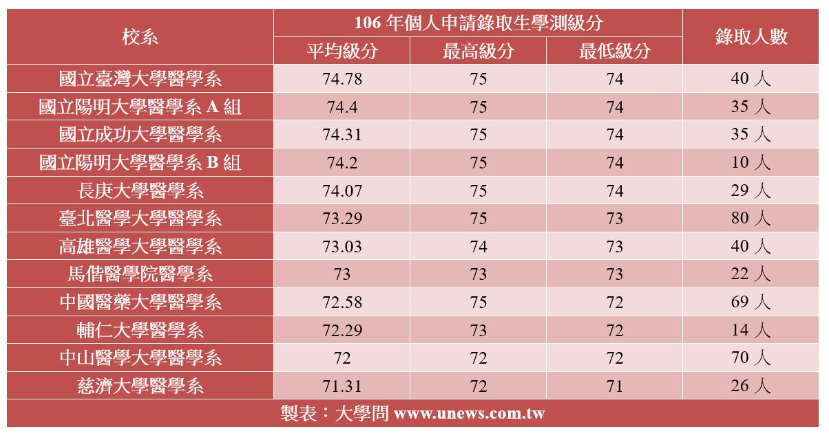 106個人申請 幾分可以錄取醫學系 大學考情 大學問 升大學找大學問