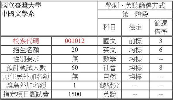 篩選倍率 其實很重要 大學考情 大學問 升大學找大學問