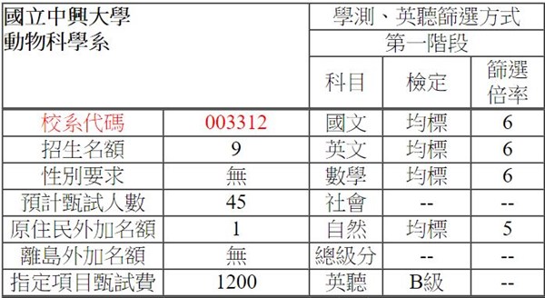 篩選倍率 其實很重要 大學考情 大學問 升大學找大學問