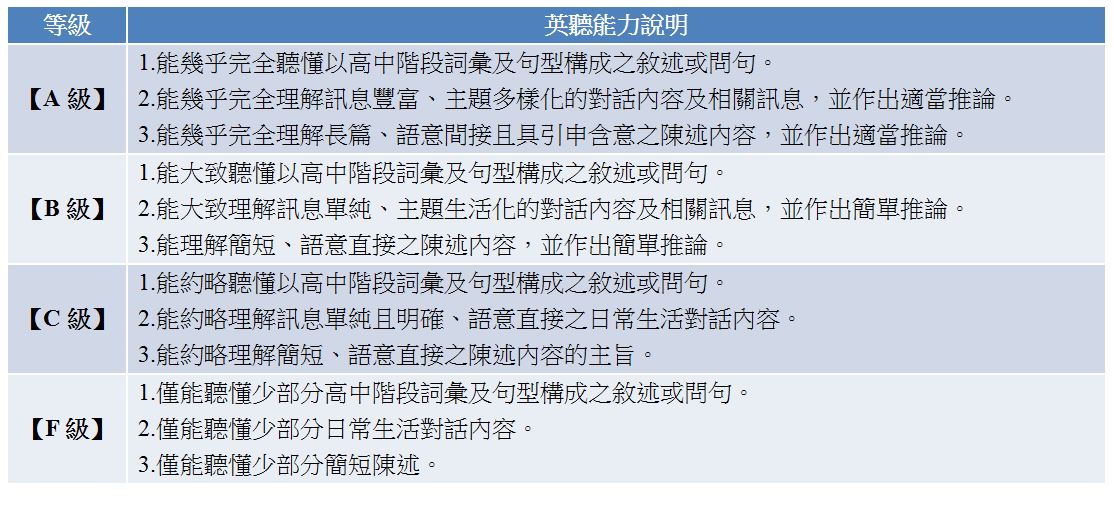 英聽怎麼考 高中生不可不知 111新版 大學考情 大學問 升大學找大學問