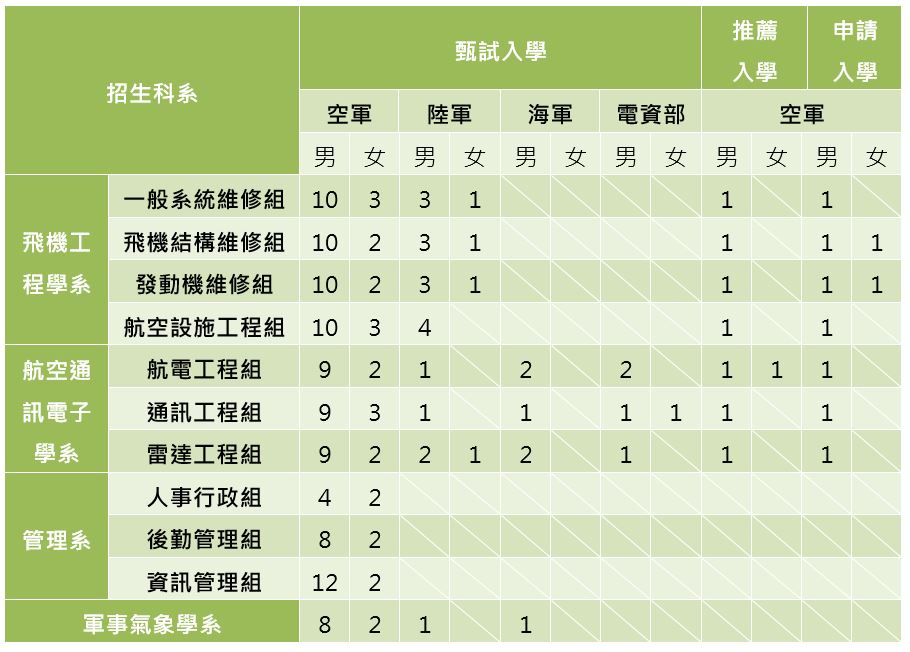 空軍二技班 畢業任官少尉 起薪48 990元 軍警考情 大學問 升大學找大學問