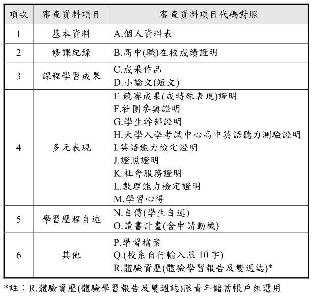 個人申請 備審 審查資料18項 懶人包 大學考情 大學問 升大學找大學問