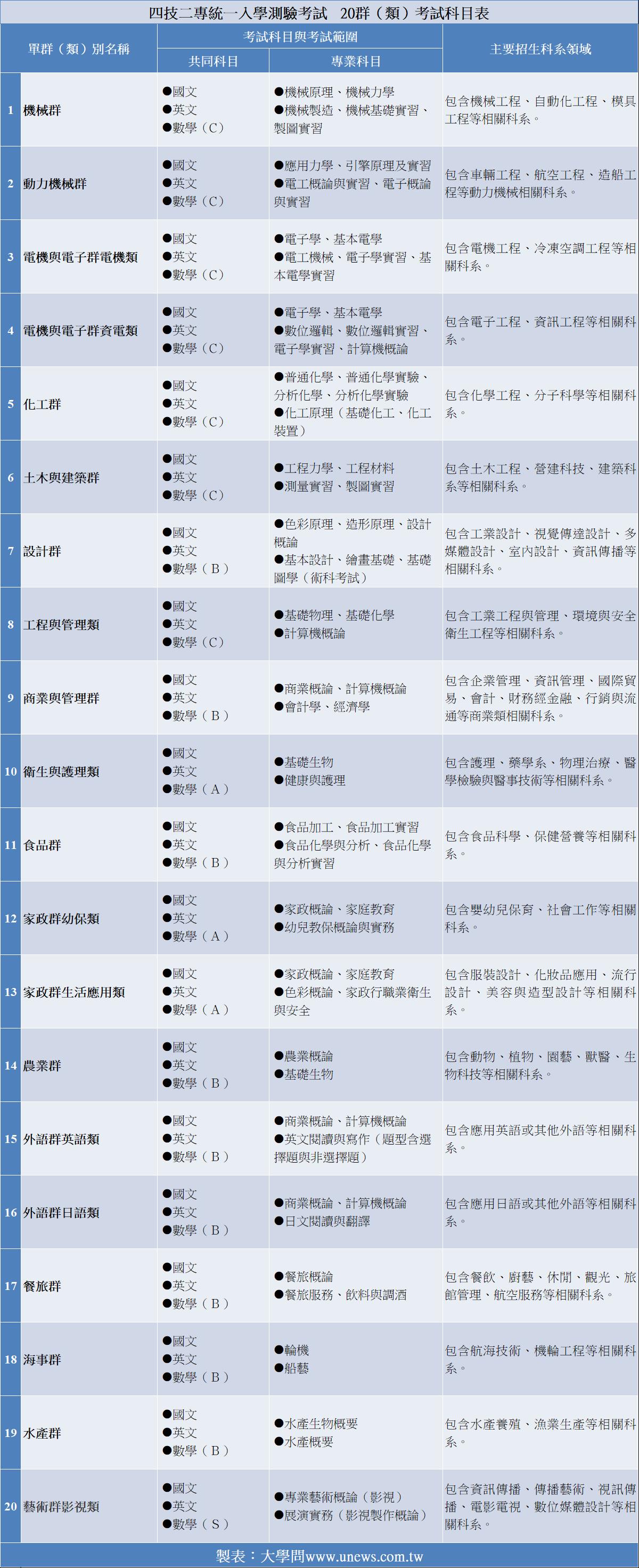 高職生一定要知道怎麼考-109統測