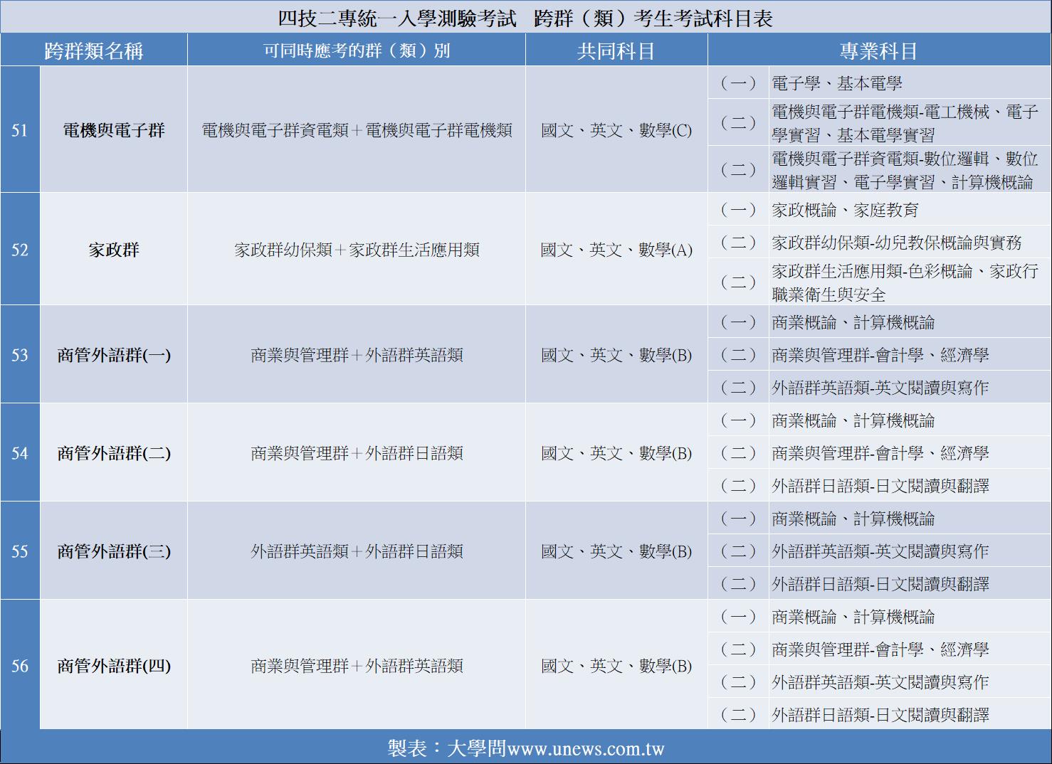 高職生一定要知道怎麼考-109統測