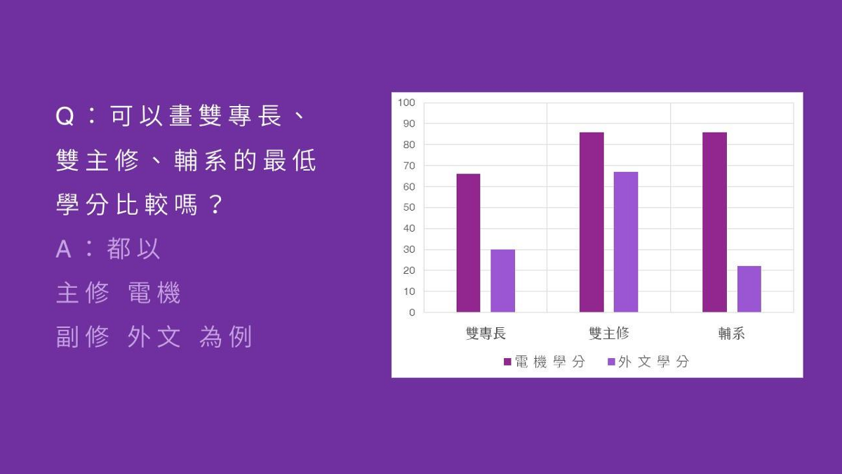 清華大學 學士班 雙專長 不分系 一次看懂跨域學習 大學校園 大學問 升大學找大學問