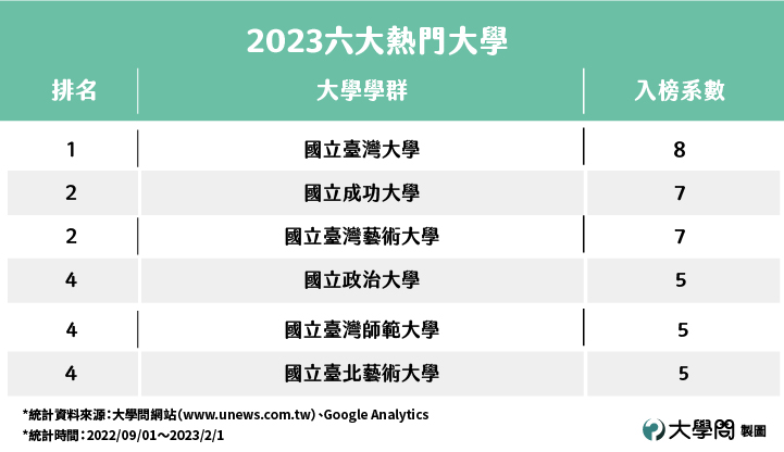 Fw: [新聞] 2023高中生最愛 百大熱門科系排行榜出爐