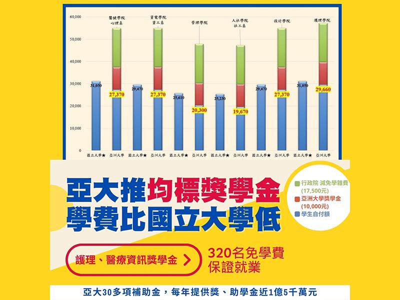 亞洲大學 加碼推出「均標以上獎學金」、「護理獎學金」與「資訊及AI獎學金」嘉惠學子。